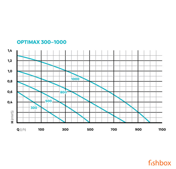 OASE OptiMax akvarijske črpalke; graf pretoka - fishbox